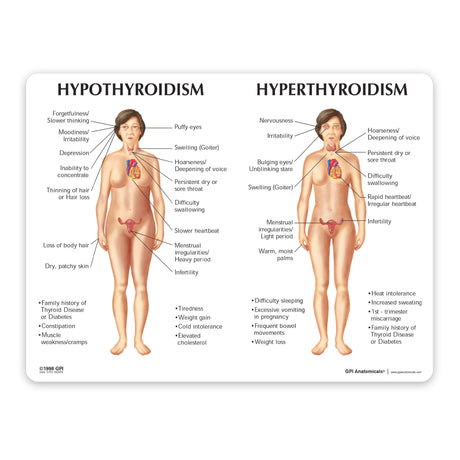 Thyroid Set Education Card